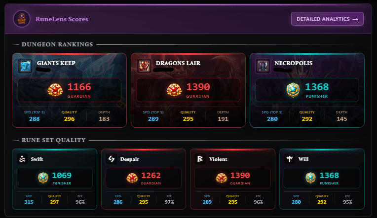 RuneLens Scores showing Dungeon Rankings (Giants Keep, Dragons Lair, Necropolis) and Rune Set Quality (Swift, Despair, Violent, Will) with Guardian/Punisher rank badges
