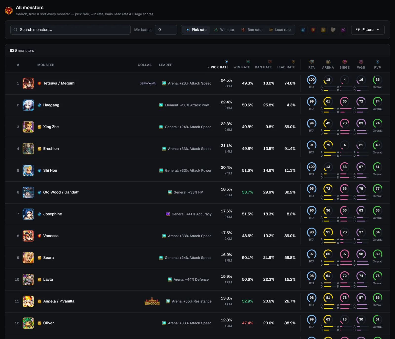 All monsters table with search, Min battles, sort buttons, element toggles and the rate and usage score columns