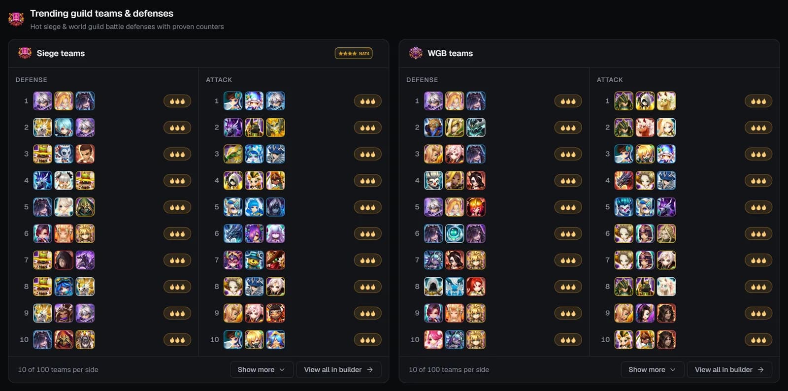 Trending guild teams and defenses with Siege and WGB cards, Defense and Attack columns, the NAT4 filter and View all in builder