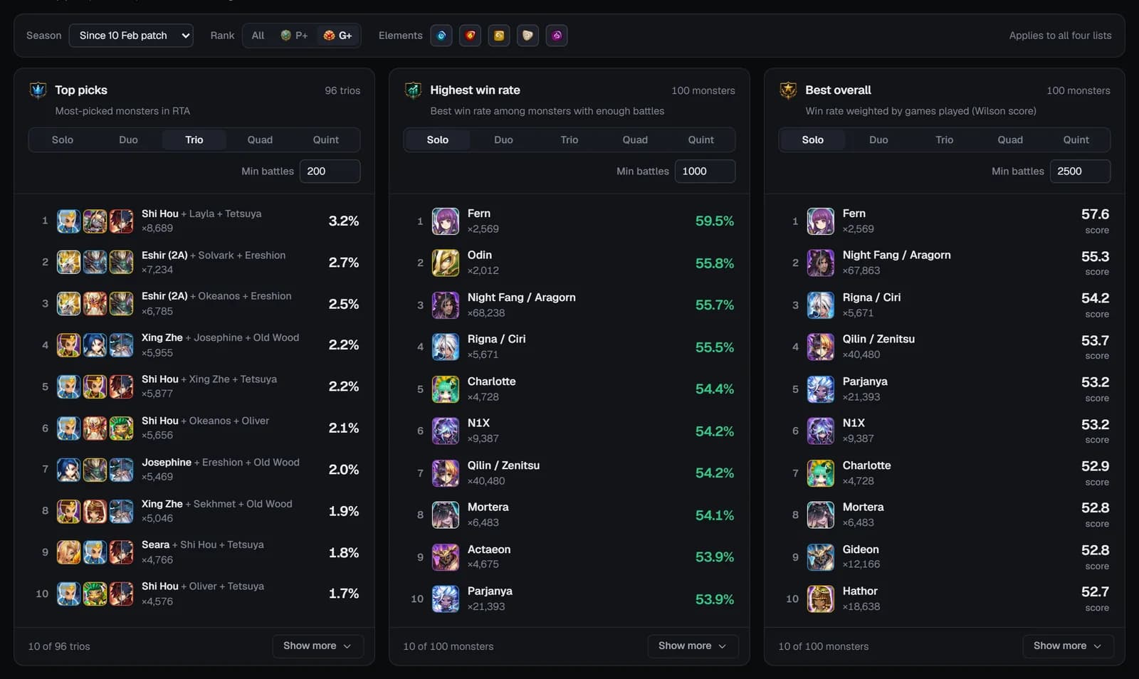 Top picks list switched to Trio, showing three-monster cores with their pick counts