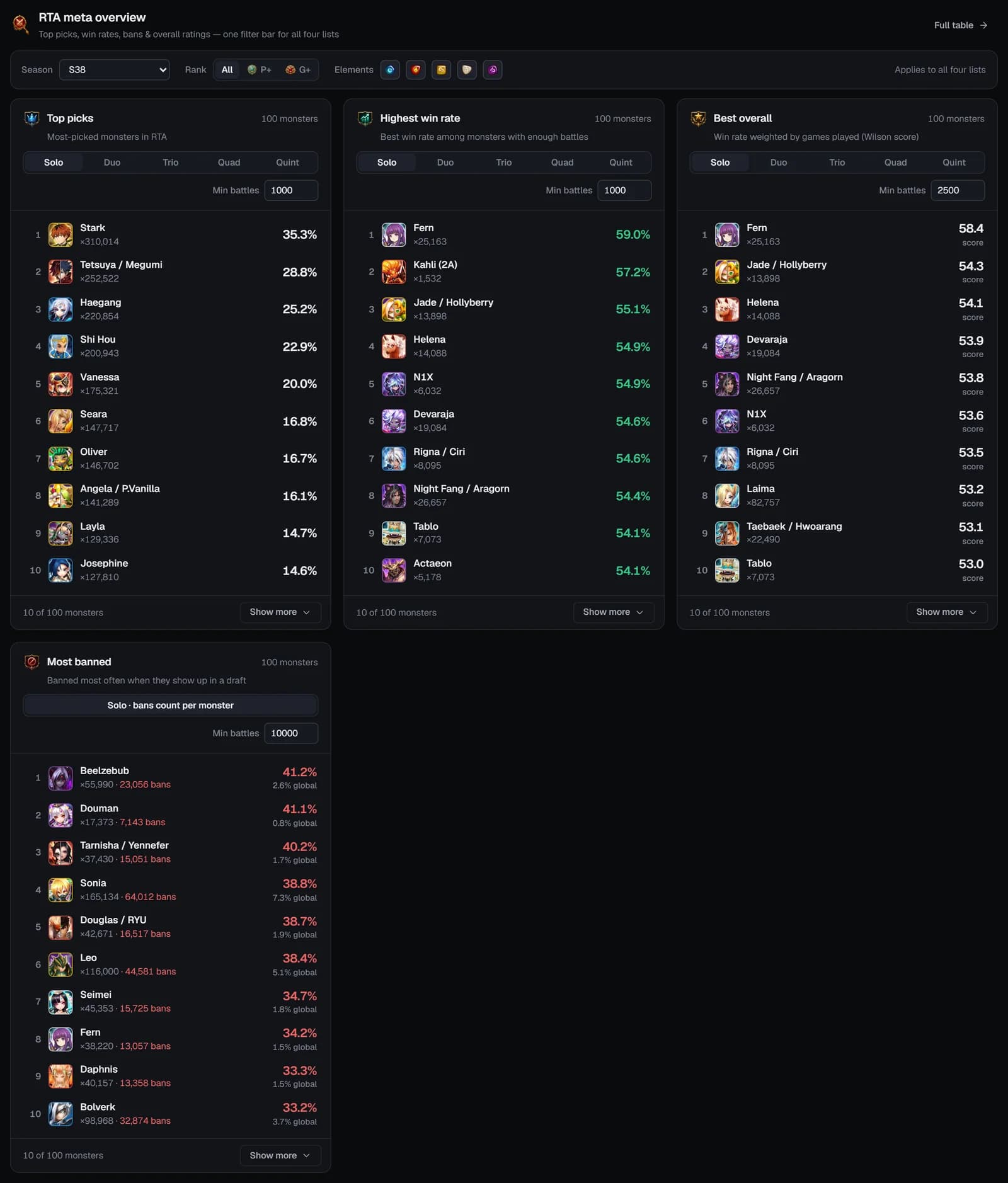 RTA meta overview with the Season, Rank and Elements filter bar and the Top picks, Highest win rate, Best overall and Most banned lists