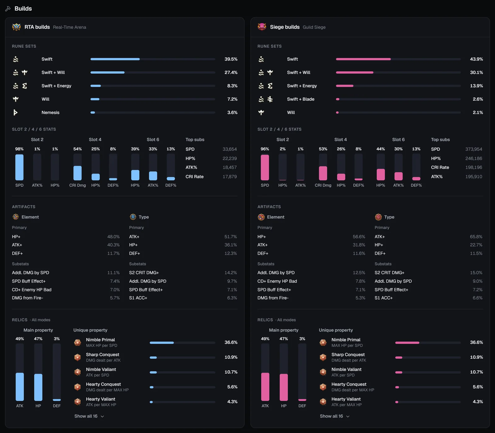Monster Builds tab with RTA and Siege cards showing rune sets, slot main stats, top substats, artifacts and relics