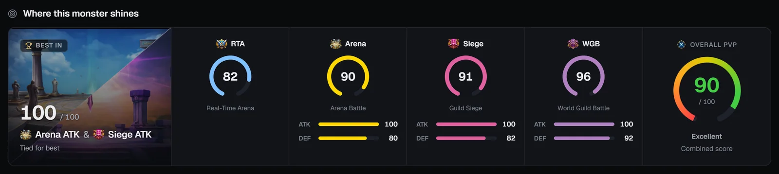 Where this monster shines: Best in panel, RTA, Arena, Siege and WGB gauges and the Overall PvP score