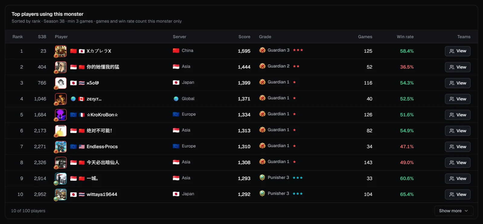 Top players using this monster: rank, season rank, player, server, score, grade, games, win rate and teams
