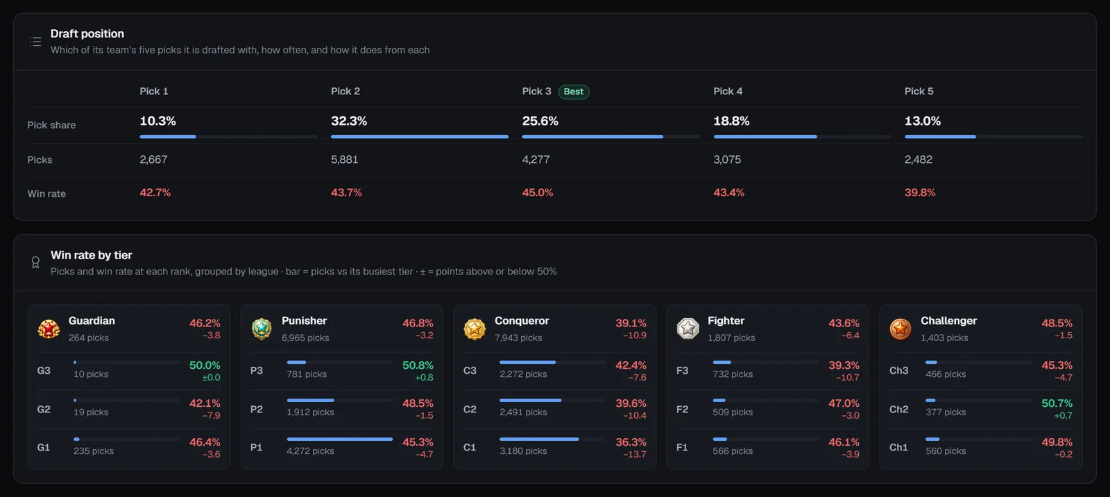 Draft position grid and the Win rate by tier card on the Trends tab