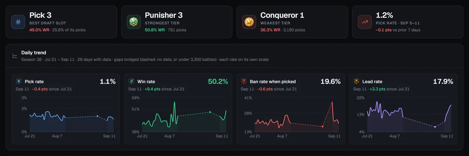Trends tab with the four summary tiles and the daily pick, win, ban and lead rate charts