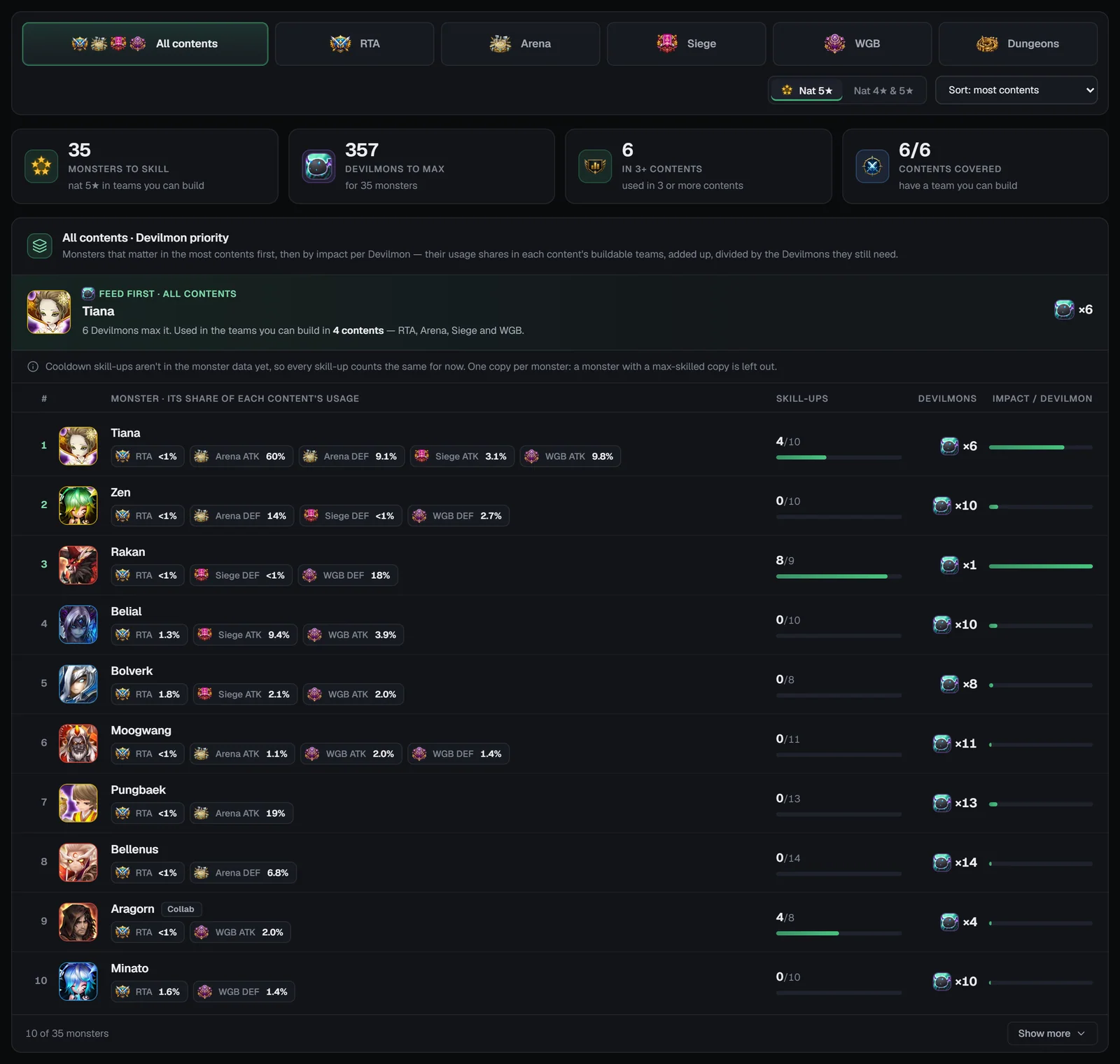 Devilmon priority with the overview tiles, the Feed first banner and the ranked list