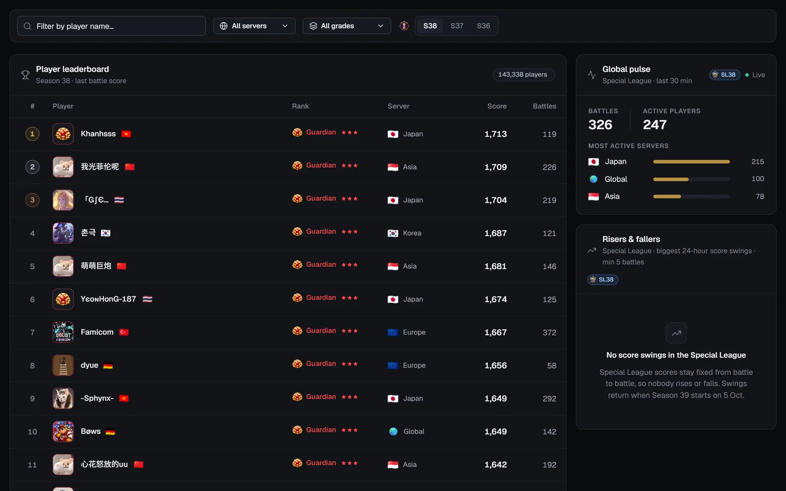 RTA leaderboard with server, grade and season filters, the player table, Global pulse and Risers and fallers