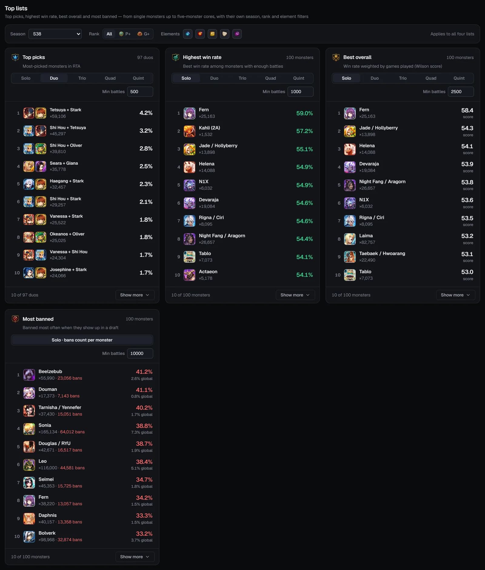 Meta top lists: Top picks, Highest win rate, Best overall and Most banned with team-size switches