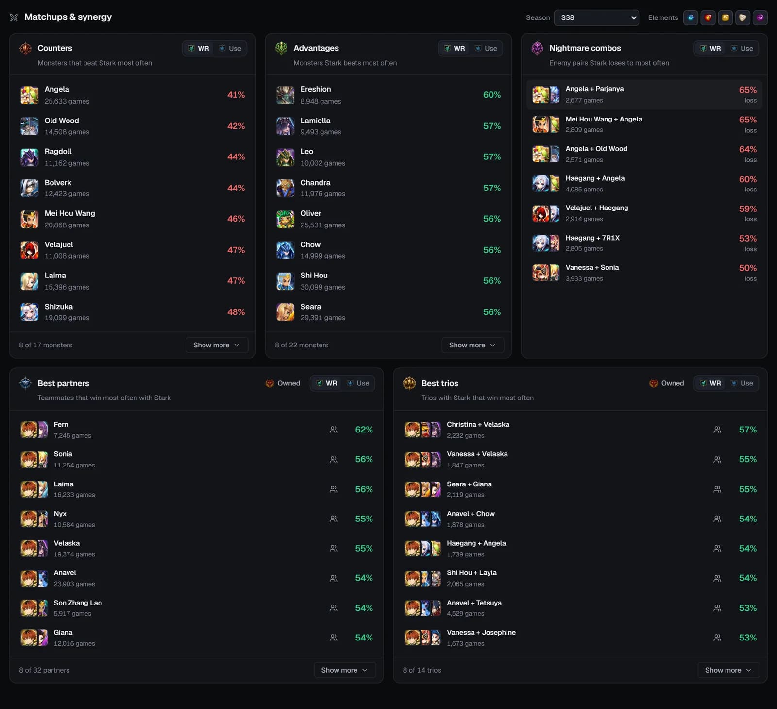 Monster analytics Synergies sub-tab with counters, advantages, nightmare combos, best partners and best trios