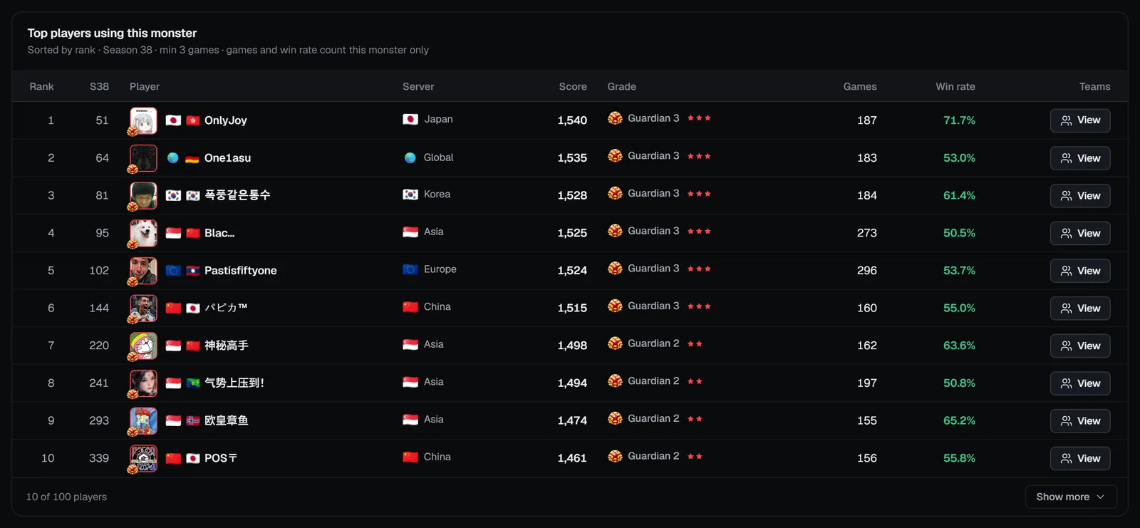 Monster analytics Top players sub-tab with season rank, score, grade, games, win rate and teams