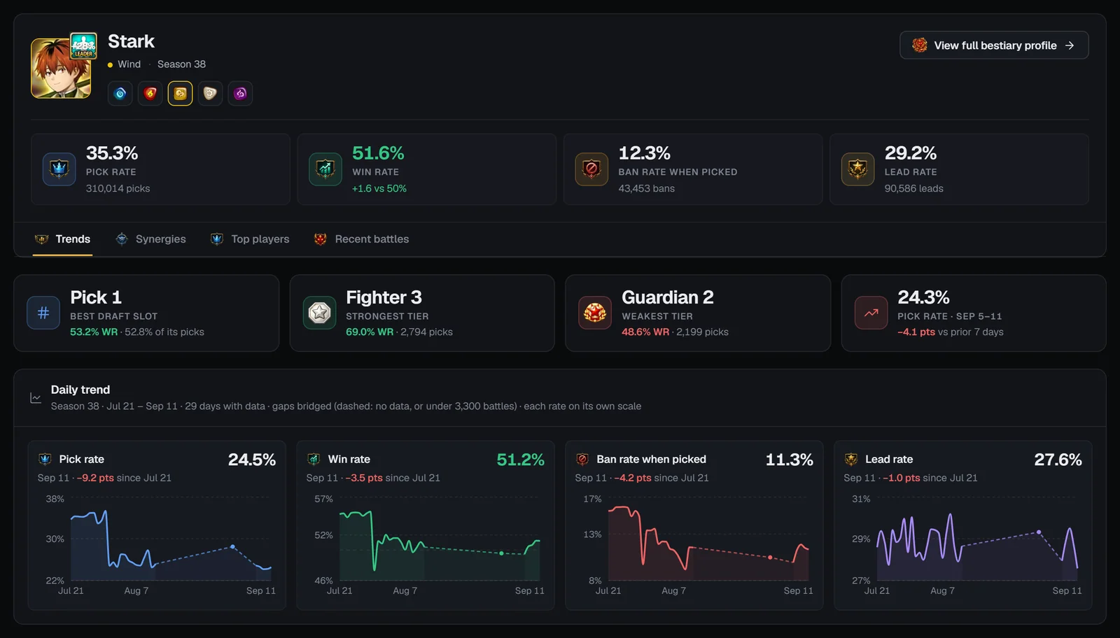 Monster analytics header with RTA tiles and the Trends sub-tab with daily charts