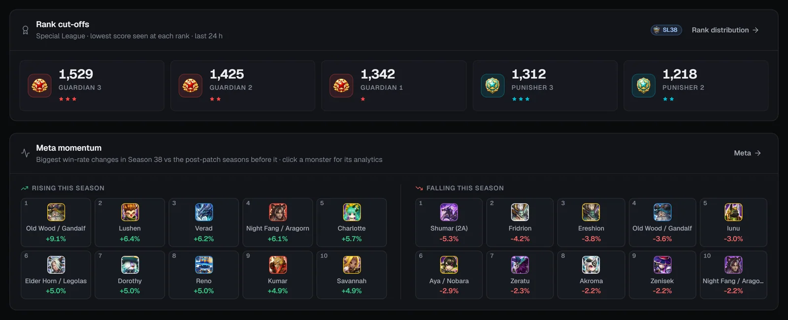 Rank cut-offs tiles and the Meta momentum Rising and Falling this season lists