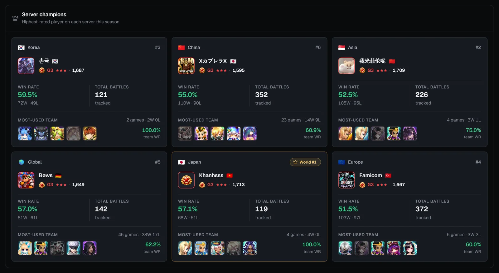 Server champions grid with the World #1 badge, win rates, total battles and most-used teams