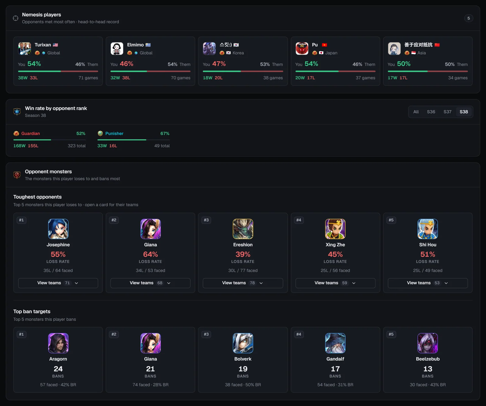 Player Opponents tab with nemesis players, win rate by opponent rank, toughest opponents and top ban targets