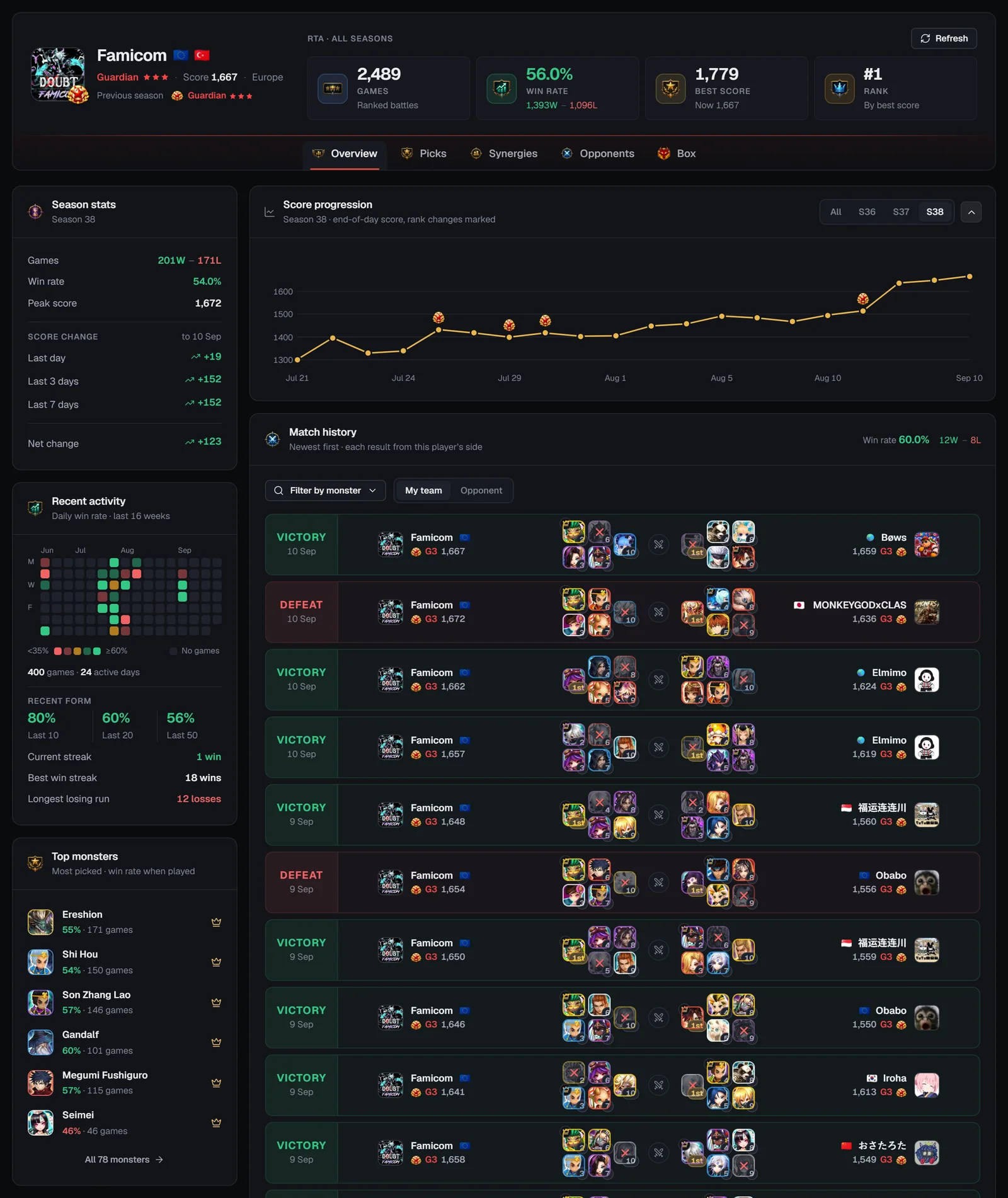 RTA player profile Overview: player card and tiles, season stats, recent activity heat grid, form, top monsters and score progression