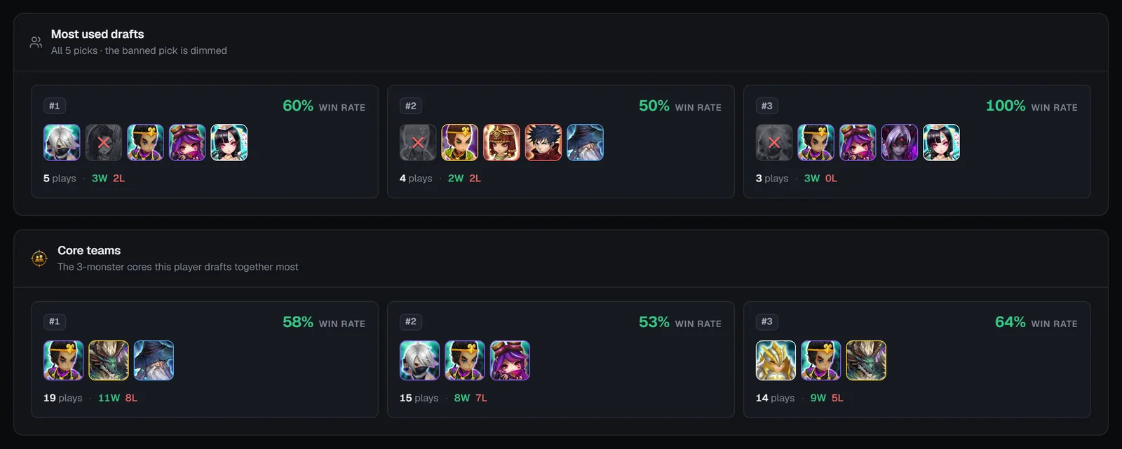 Player Synergies tab with the most used five-monster drafts and the top three-monster cores